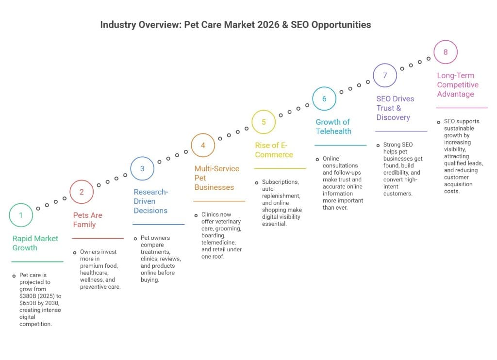 Industry Overview: The Pet Care in 2026 Market and Its Digital Reality