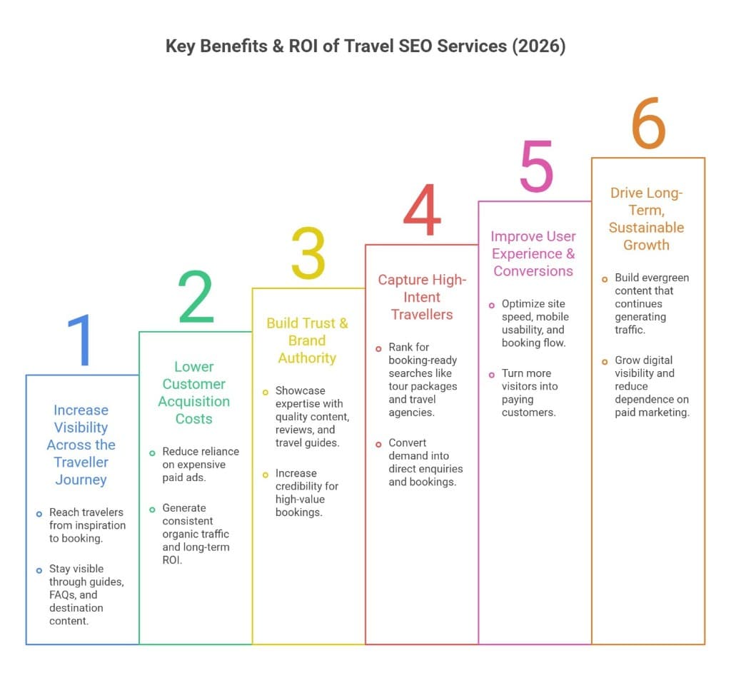 What Are the Key Benefits and ROI of Travel SEO Services for Agencies, Tour Companies, and Travel Websites?