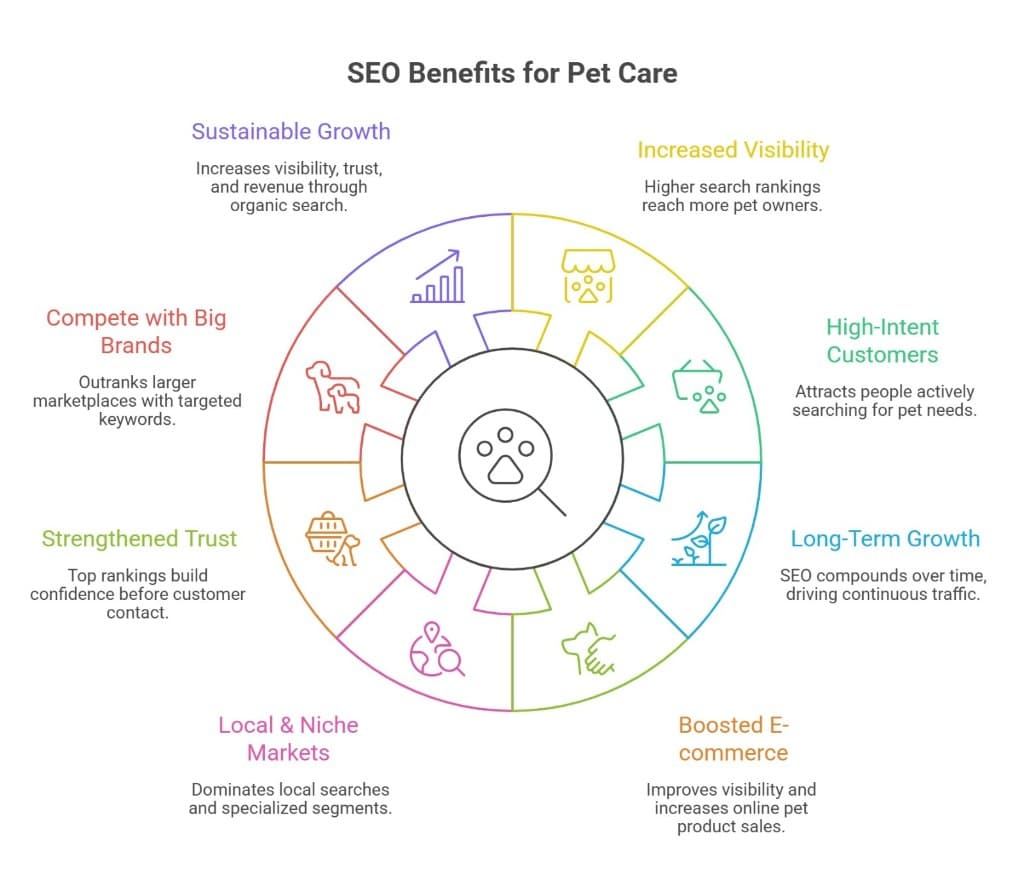 Key Benefits of SEO for the Pet Care Industry in 2026