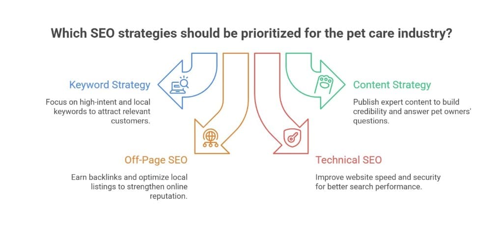 Key SEO Strategies for the Pet Care Industry