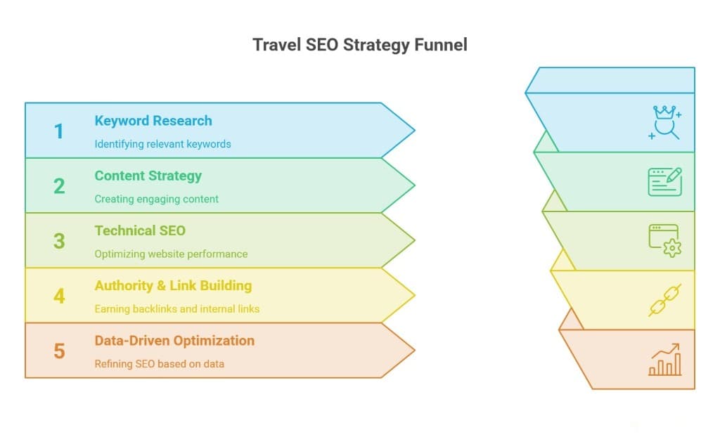 Ultimate Travel SEO Strategy to Increase Bookings and Visibility